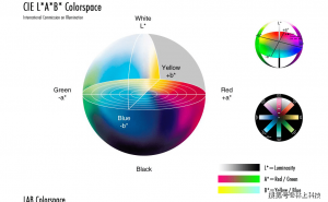 色差儀LAB值的含義？色差儀的LAB值中△E色差值范圍