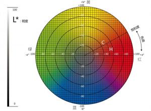 色差儀lab取值范圍？