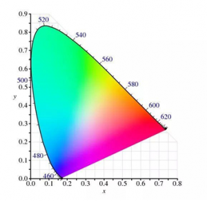 色坐標和色度坐標的換算公式？