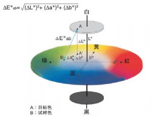 CIE1976顏色空間的測(cè)量與應(yīng)用