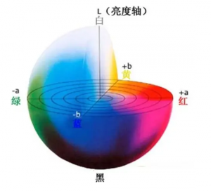 Lab顏色模型，lab值含義