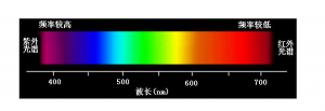 什么是色差儀波長(zhǎng)范圍？
