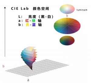 色差儀顏色的lab值是什么意思？lab值講解