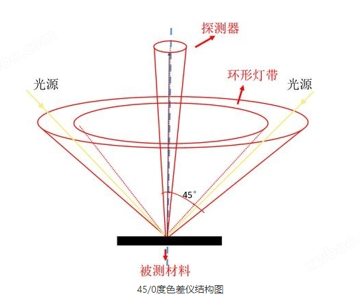 45/0°色差儀結(jié)構(gòu)