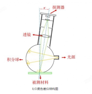 色差儀的d/8°結(jié)構(gòu)與45/0°結(jié)構(gòu)的區(qū)別