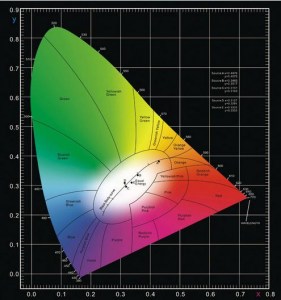 什么是色度坐標(biāo)？色品坐標(biāo)和色度坐標(biāo)區(qū)別