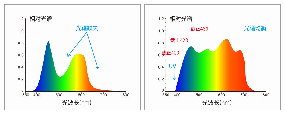 采用組合全光譜LED光源、UV光源