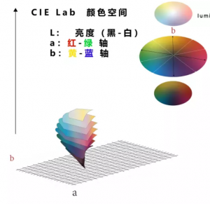 顏色Lab值是什么意思,Lab值分別代表什么？