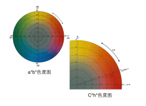 色差技術指標及其應用