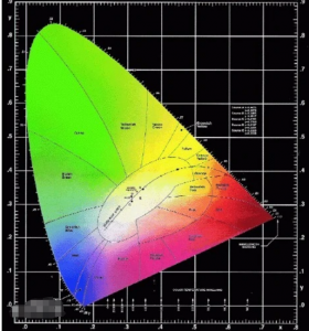 色度坐標(biāo)xy 代表什么