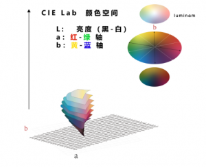 色差數(shù)值怎么看，色差數(shù)值越大顏色越深嗎？