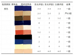 紡織品色牢度概念和評定方法