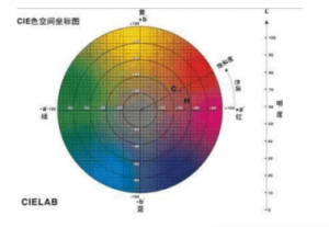 色差儀lab值是什么意思？