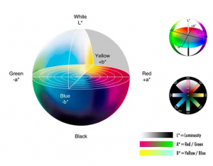 色差儀Lab值的含義，如何分析Lab值？