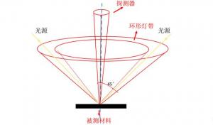 色差儀測(cè)量45/0和D/8區(qū)別，色差儀角度怎么劃分？