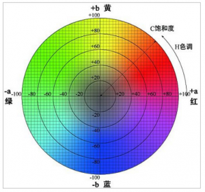 色差儀怎么看數(shù)值？