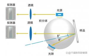 色差儀測(cè)量角度有哪些類(lèi)型，如何選擇測(cè)量角度？