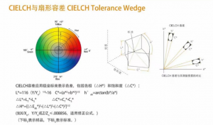 CIELCH與扇形容差，CMC與橢球容差