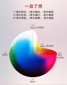 色差儀中的lab分別是什么意思?