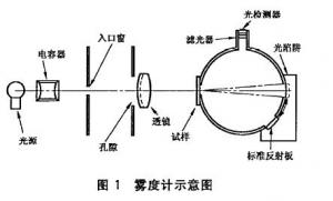 玻璃霧度相關(guān)標(biāo)準(zhǔn)及測(cè)試方法