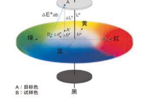 色差計(jì)算公式怎么算的？色差△e計(jì)算公式